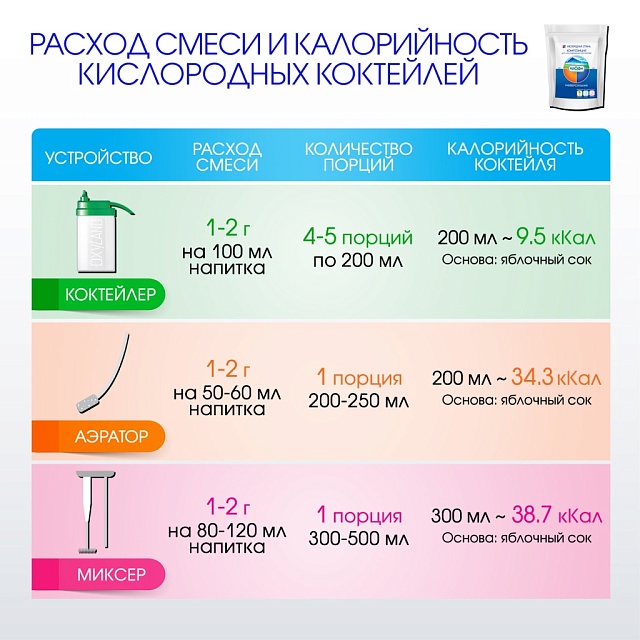 УНИВЕРСАЛЬНАЯ композиция для кислородных коктейлей №27, 300 гр.